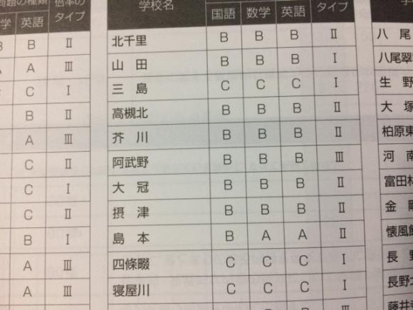 府立高校問題の種類 尾崎塾 富田教室